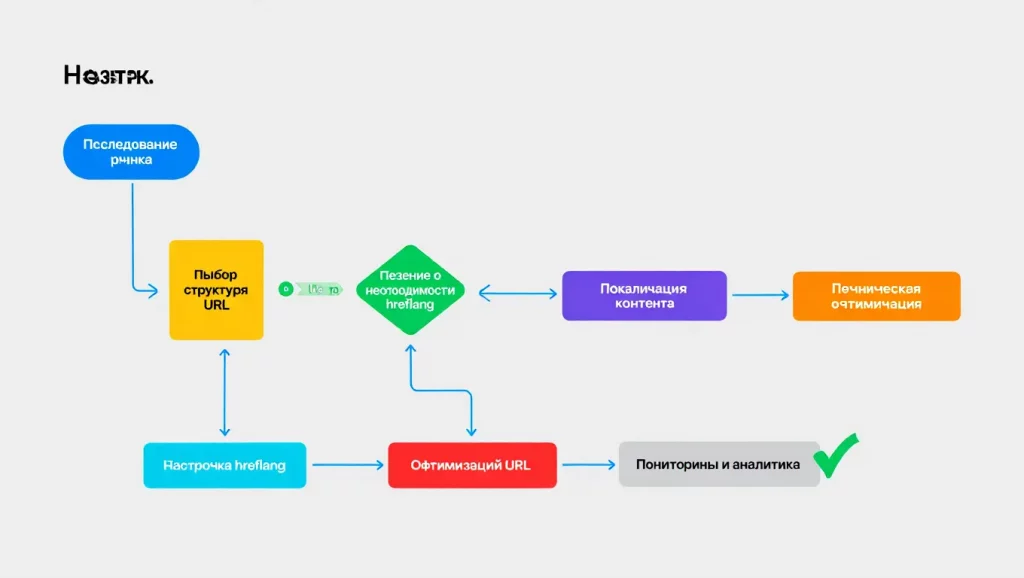 Что такое глобальное SEO
